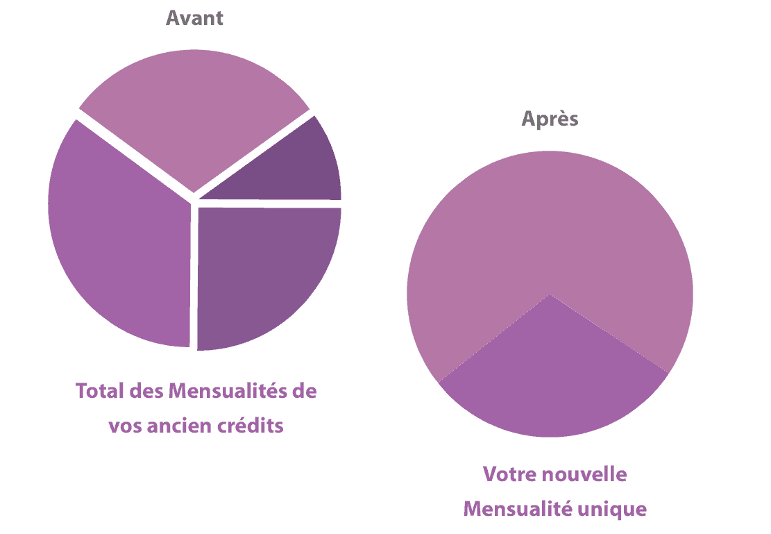 illustration des gains d'un rachat de credit