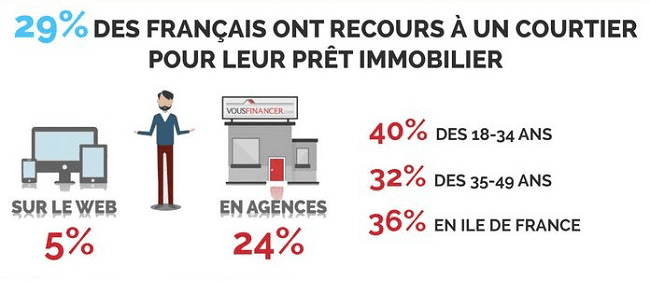 Les courtiers se développent dans un marché en contraction