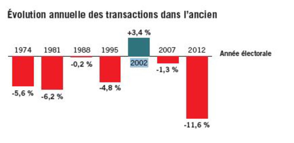 Blog VF_élections et marché immobilier_infographie Crédit Foncier